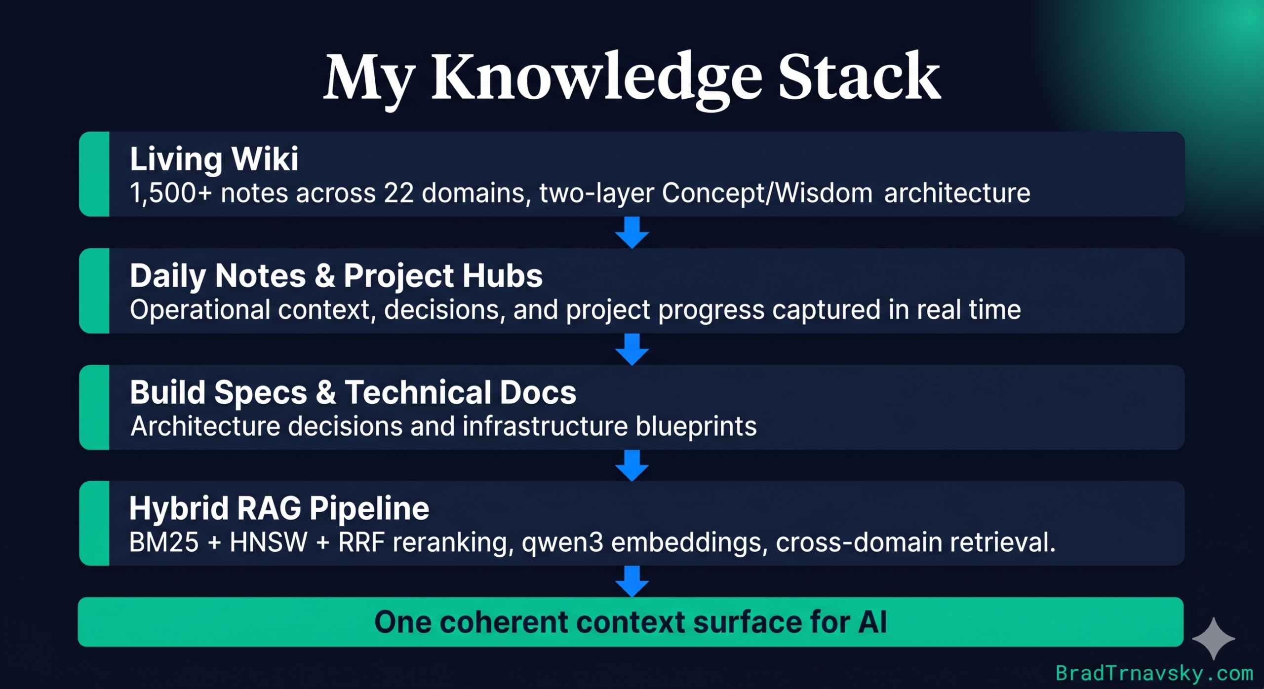 Brad Trnavsky's personal knowledge stack diagram showing four layers -- Living Wiki, Daily Notes and Project Hubs, Build Specs and Technical Docs, and Hybrid RAG Pipeline -- feeding into a single coherent context surface for AI