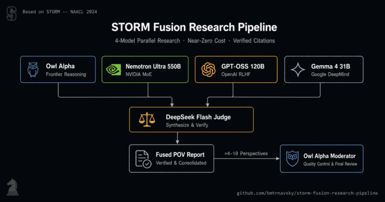 Multi-model STORM research pipeline architecture diagram showing OpenRouter Fusion panel of four AI models — GLM 4.5 Air, Nemotron Ultra 550B, GPT-OSS 120B, Gemma 4 31B — feeding a DeepSeek Flash Judge, producing a verified Fused POV Report