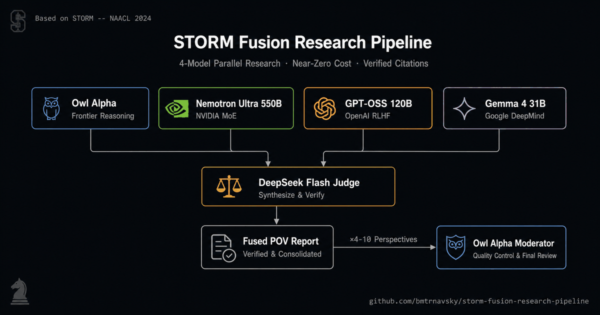 Multi-Model STORM Research Pipeline with OpenRouter Fusion